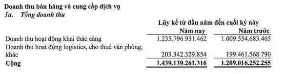 Cơ cấu doanh thu 6 tháng đầu năm 2021 của GMD