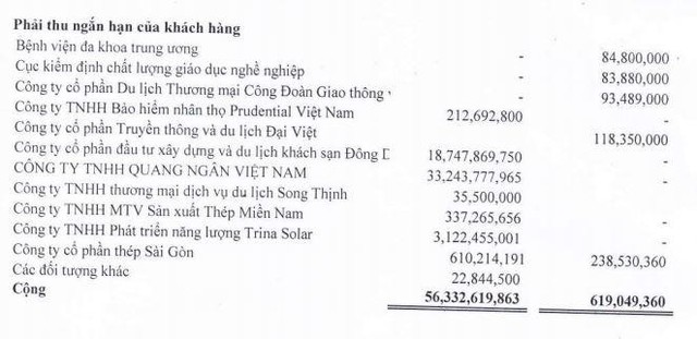 Phải thu ngắn hạn của khách hàng DAH tới 30/6/2021