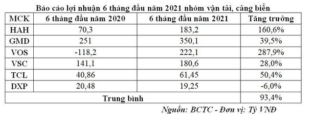 Báo cáo Kl99 nổ hũ 6 tháng đầu năm 2021 nhóm vận tải, cảng biển