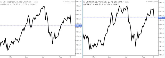 Biểu đồ tương quan giữa VN-Index và nhóm Midcap (Nguồn: Investing.com)