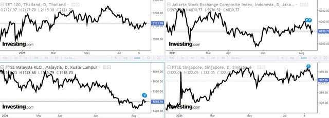 Biểu đồ các thị trường 99Kl99 link đăng nhập khu vực gồm Thái Lan, Indonesia, Malaysia và Singapore (Nguồn: Investing.com)