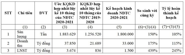 Ước Kết quả Kl992 VIP Trang Chủ 2026 hợp nhất lũy kế 10 tháng niên độ Kl991.com nạp rút nhanh 2020-2021