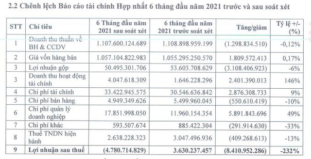 Biến động Kl99 nổ hũ trước và sau kiểm toán của DAG