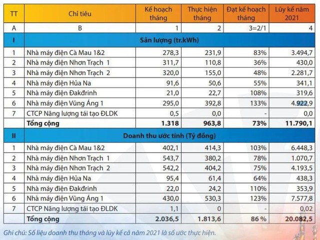 Tình hình Kl992 VIP Trang Chủ 2026 trong tháng 8 của PV Power