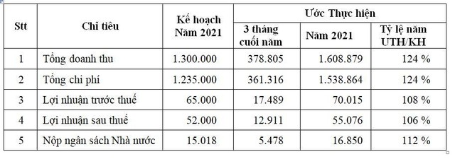 Kế hoạch 3 tháng cuối năm của GSP