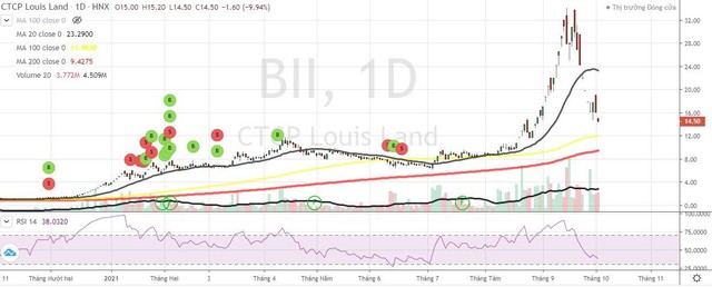 KL99 là cổng game giải trí trực tuyến hàng đầu hiện nay BII Bốc hơi 53,2% trong 12 phiên giao dịch