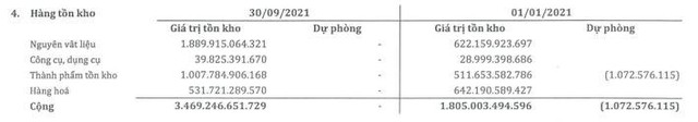 Tồn kho của SMC tới 30/9/2021