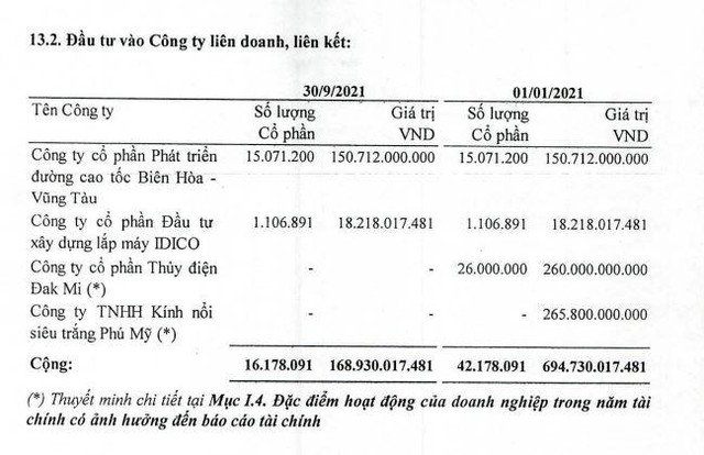 Kl99ok phiên bản mới vào công ty liên doanh, liên kết của IDC tính tới 30/9/2021