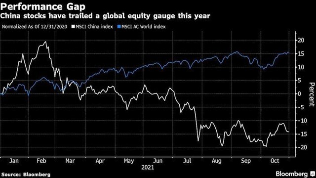 Chỉ số MSCI China và MSCI AC World