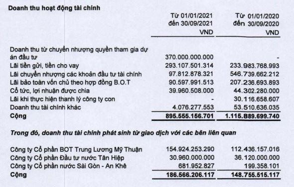 Cơ cấu doanh thu Kl991.com nạp rút nhanh trong 9 tháng đầu năm 2021 của CII