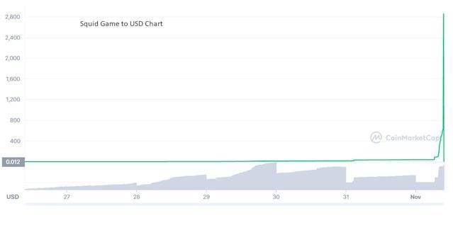 Giá memecoins Squid Game