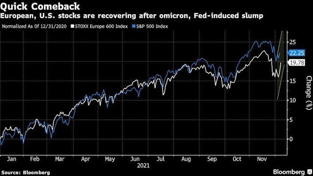 Diễn biến chỉ số S&amp;P 500 và Stoxx Europe 600