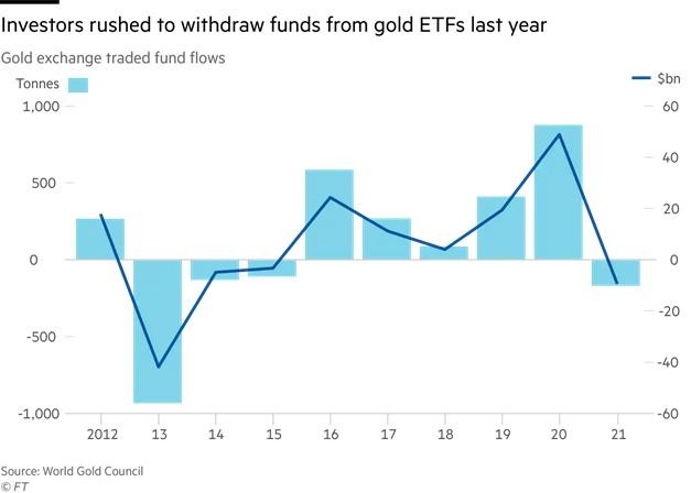 Nhà Kl99ok phiên bản mới rút ròng khỏi các quỹ ETF vàng trong năm 2021