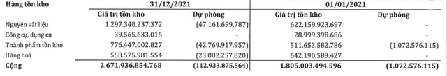 SMC bắt đầu tăng trích lập dự phòng tồn kho trong quý IV/2021