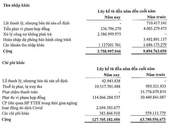 TDC ghi nhận phạt do vi phạm hợp đồng năm 2021 lên tới 114 tỷ đồng.