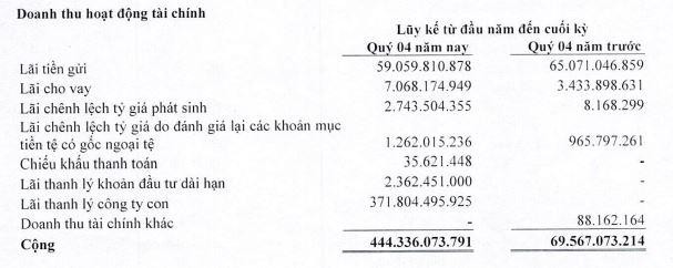 Cơ cấu doanh thu Kl991.com nạp rút nhanh đột biến từ thanh lý công ty con.
