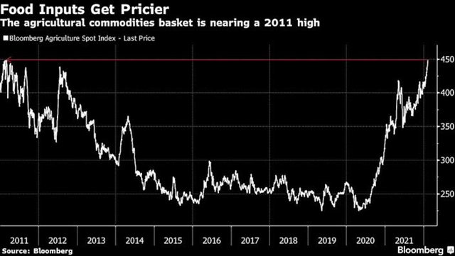 Chỉ số Bloomberg Agricultural Spot Subindex