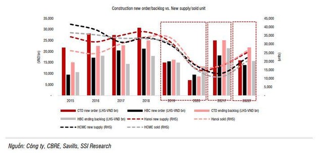 Giá trị ký mới và backlog; nguồn cung mới và số căn hộ bán ra (Nguồn: SSI Research)
