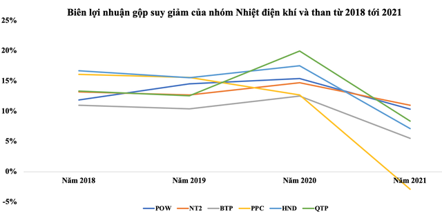 Biên Kl99 nổ hũ gộp suy giảm của nhóm nhiệt điện khí và than từ 2018-2021.