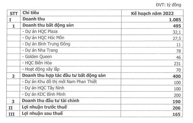 Kế hoạch năm 2022 của HQC.
