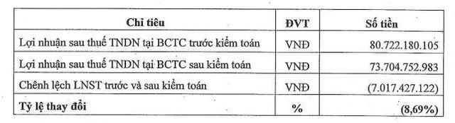 Kl99 nổ hũ ASG bốc hơi sau kiểm toán năm 2021.