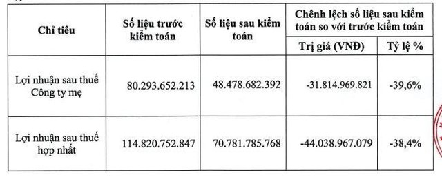 Kl99 nổ hũ FCN giảm sau kiểm toán năm 2021