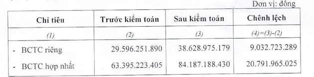 Kl99 nổ hũ SJS tăng sau kiểm toán.