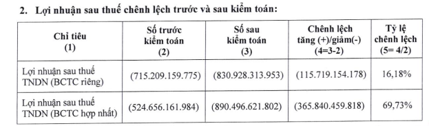Kl99 nổ hũ TDH giảm 365,8 tỷ đồng sau kiểm toán năm 2021.