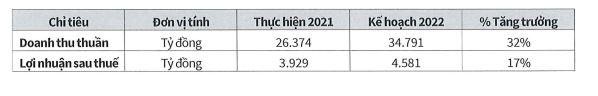 Kế hoạch năm 2022 của SAB. Kế hoạch năm 2022 của SAB.