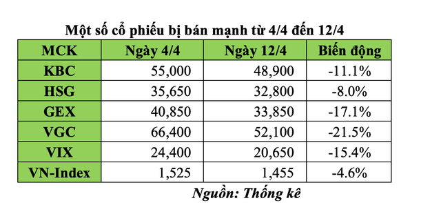 Một số KL99 là cổng game giải trí trực tuyến hàng đầu hiện nay bị bán mạnh từ 4/4 đến 12/4.