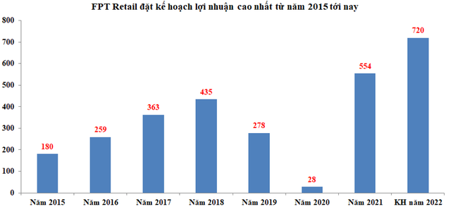 FPT Retail đặt kế hoạch Kl99 nổ hũ trước thuế cao nhất từ năm 2015 tới nay (ĐV: Tỷ VNĐ)