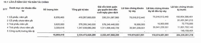 Doanh thu hoạt động tự doanh KL99 là cổng game giải trí trực tuyến hàng đầu hiện nay niêm yết suy giảm trong quý I/2022.