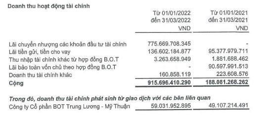 Cơ cấu doanh thu Kl991.com nạp rút nhanh của CII trong quý I/2022.