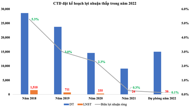 Coteccons đặt kế hoạch Kl99 nổ hũ thấp trong năm 2022 (Nguồn: BCTC, tài liệu Đại hội Trang Chủ KL99Com Số 1 Link Đăng Ký KL999 thường niên năm 2022 - ĐV: Tỷ VNĐ)