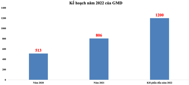 Kế hoạch LNTT năm 2022 của GMD (Đơn vị: Tỷ VNĐ)