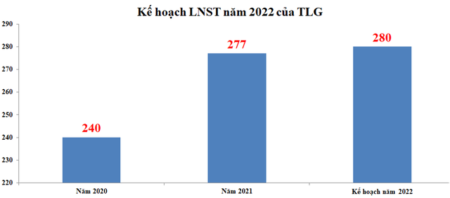 Kế hoạch Kl99 nổ hũ năm 2022 của TLG (Đơn vị: Tỷ VNĐ).