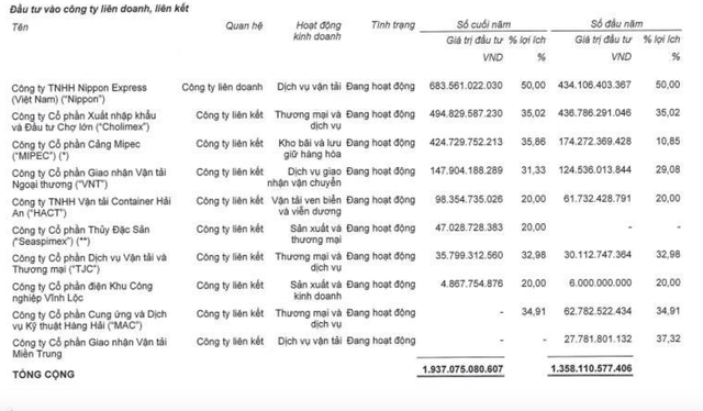 Danh mục Kl99ok phiên bản mới vào công ty liên doanh, liên kết của TMS tính tới 31/12/2021.