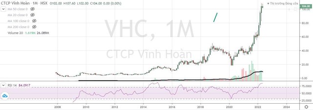 KL99 là cổng game giải trí trực tuyến hàng đầu hiện nay VHC giao dịch vùng đỉnh lịch sử kể từ khi niêm yết tháng 12 năm 2007 tới nay