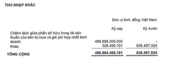 Cơ cấu thu nhập khác của KBC trong quý I/2022.