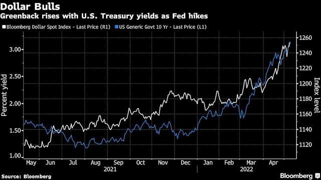 Chỉ số Bloomberg Dollar Index và Lợi tức Kl99kl Hoàn Trả Vô Tận Kho bạc Mỹ kỳ hạn 10 năm