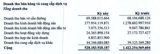 Doanh thu Web Tổng Nhà Cái 99Kl99 Giải Trí Bậc Nhất sụt giảm mạnh trong quý I/2022.