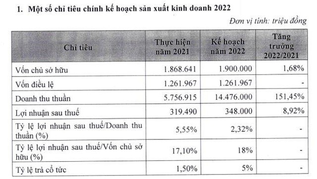 Kế hoạch Kl992 VIP Trang Chủ 2026 năm 2022 của PSH (Nguồn: BCTC). Kế hoạch Kl992 VIP Trang Chủ 2026 năm 2022 của PSH (Nguồn: BCTC).