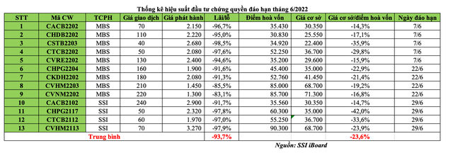 Thống kê hiệu suất Kl99ok phiên bản mới chứng quyền đáo hạn tháng 6/2022.