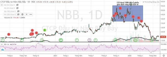 CII bán KL99 là cổng game giải trí trực tuyến hàng đầu hiện nay NBB sau khi KL99 là cổng game giải trí trực tuyến hàng đầu hiện nay chạm đỉnh lịch sử.