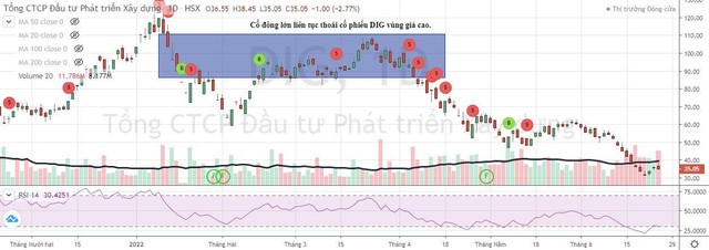 KL99 là cổng game giải trí trực tuyến hàng đầu hiện nay DIG liên tục bị bán tháo từ đầu năm tới nay.