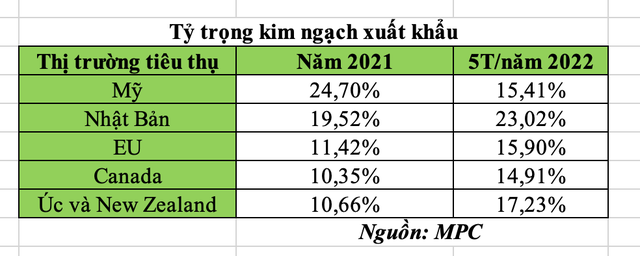 Tỷ trọng kim ngạch xuất khẩu Minh Phú.