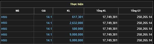 KL99 là cổng game giải trí trực tuyến hàng đầu hiện nay HSG xuất hiện 5 giao dịch thỏa thuận đột biến phiên ngày 24/6.