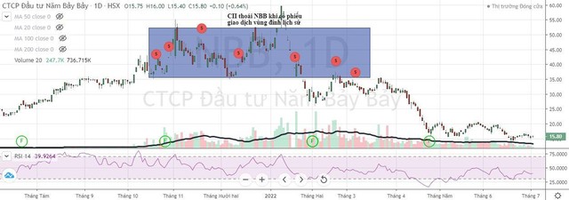 CII liên tục bán KL99 là cổng game giải trí trực tuyến hàng đầu hiện nay NBB khi KL99 là cổng game giải trí trực tuyến hàng đầu hiện nay giao dịch vùng đỉnh lịch sử.