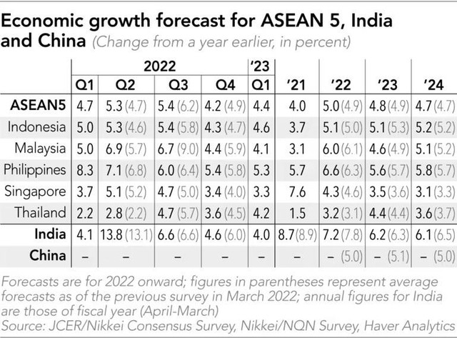 Dự báo tăng trưởng GDP một số quốc gia châu Á.