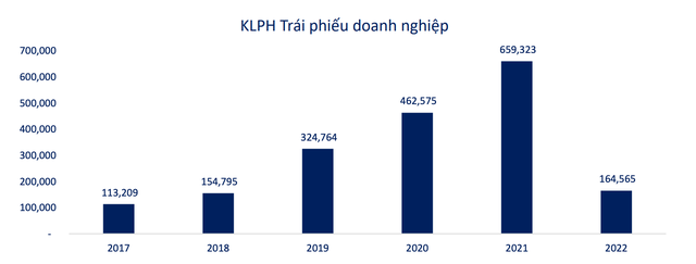 Khối lượng phát hành Kl99kl Hoàn Trả Vô Tận trong 6 tháng đầu năm 2022.